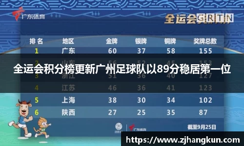 全运会积分榜更新广州足球队以89分稳居第一位